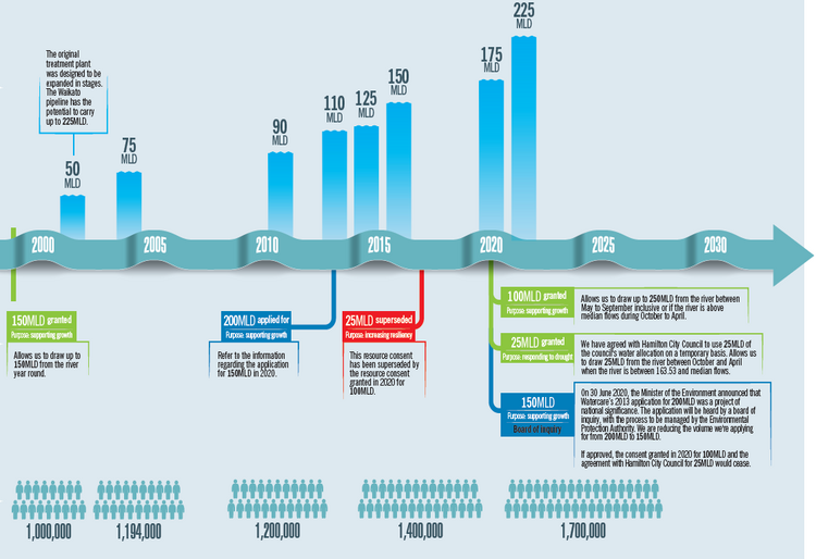 Infographic showing the amount of water we can take from the Waikato River and how that amount has changed over time
